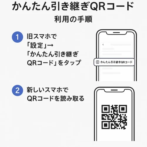「かんたん引き継ぎQRコード」利用の手順図