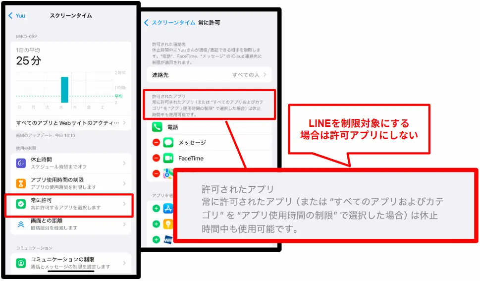 LINEを制限対象とするには、先に「スクリーンタイム」>「常に許可」でLINEを“許可アプリ”にしないように