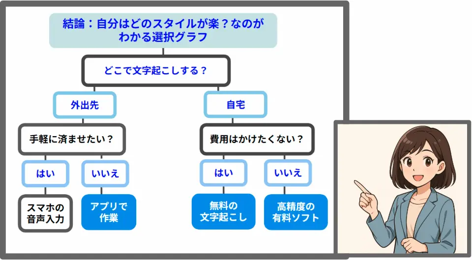 自分はどのスタイルが楽?がわかる選択グラフ