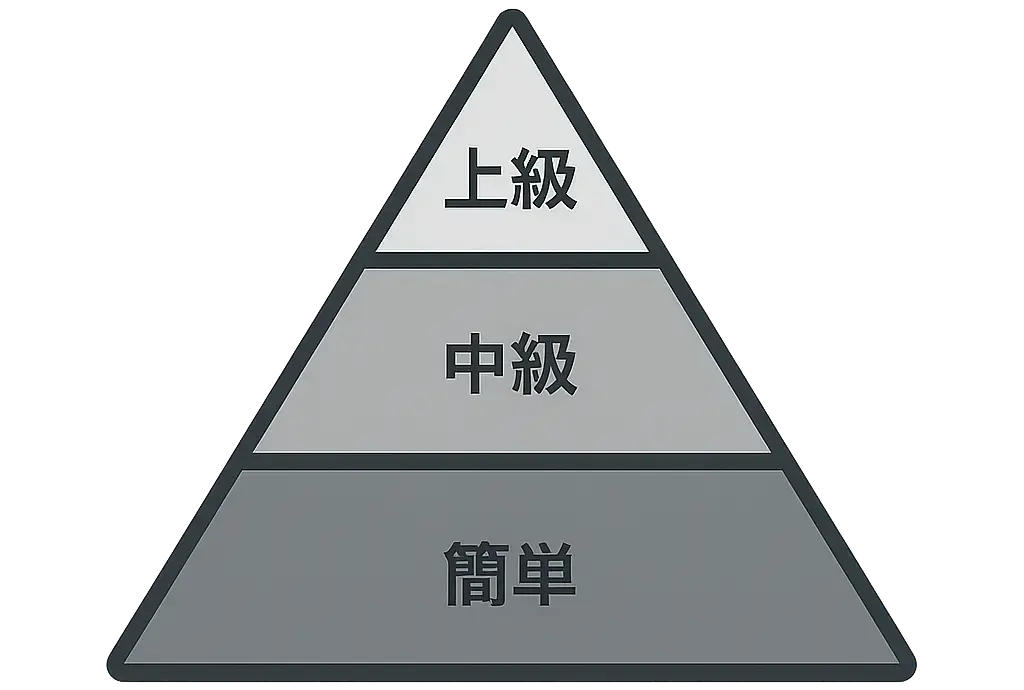 ツールごとの選び方 3段階ピラミッド図(難易度別)or 分岐フロー