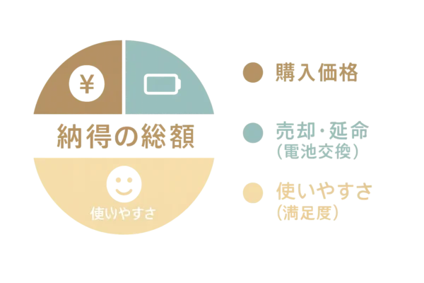 購入価格・売却/延命(電池交換)・使いやすさを3分割した円グラフ