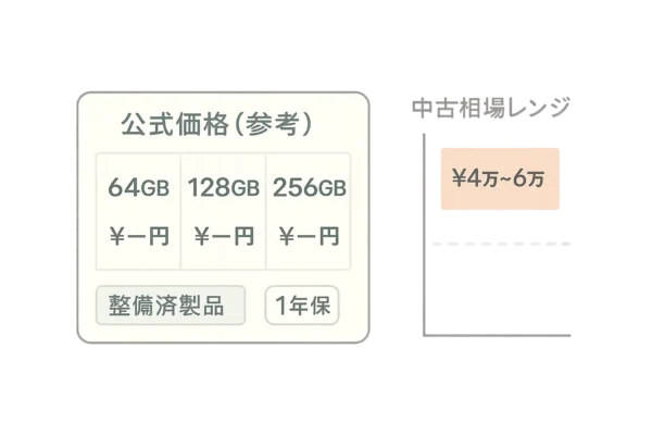 公式価格モックと中古相場レンジ、整備済み1年保証のラベル
