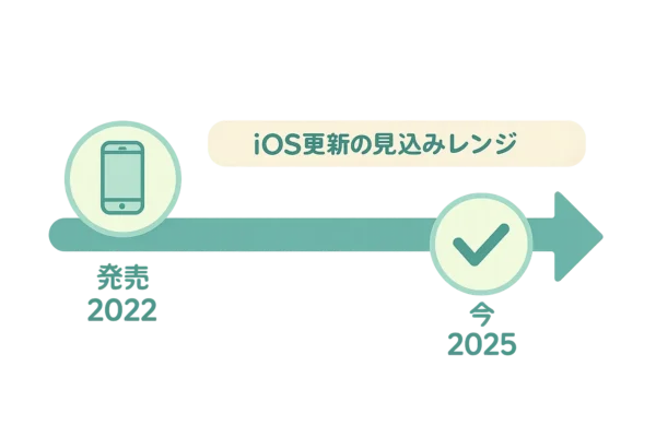 SE3の発売年2022と2025時点、iOS更新見込みレンジの帯