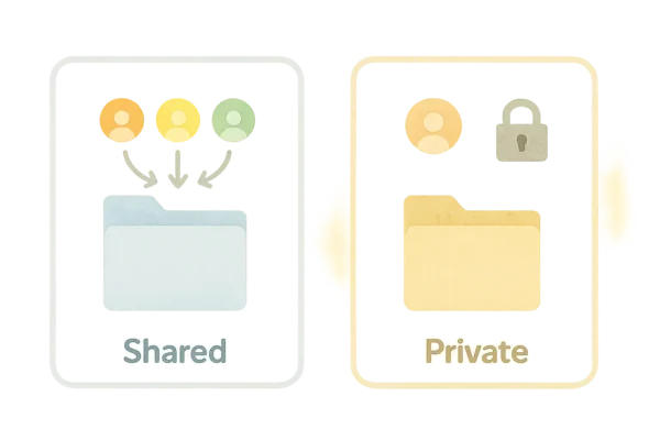 Business(旧Team)のワークスペース図。左はメンバー全員で見る共有フォルダ、右は鍵つきの個人チャットを表す。