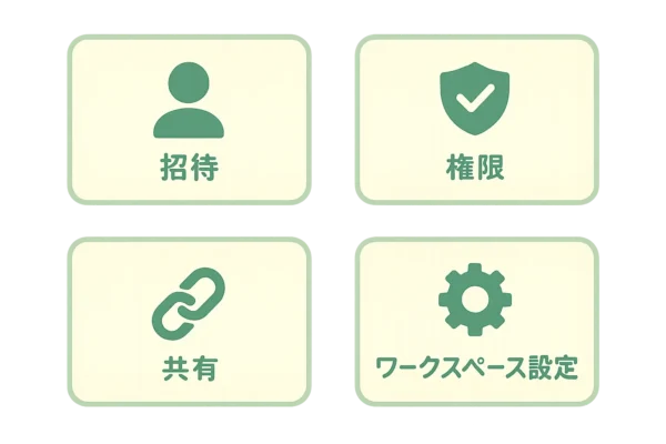 Team GPTの共有設定の要点（招待・権限・共有・設定）をカードで示した図